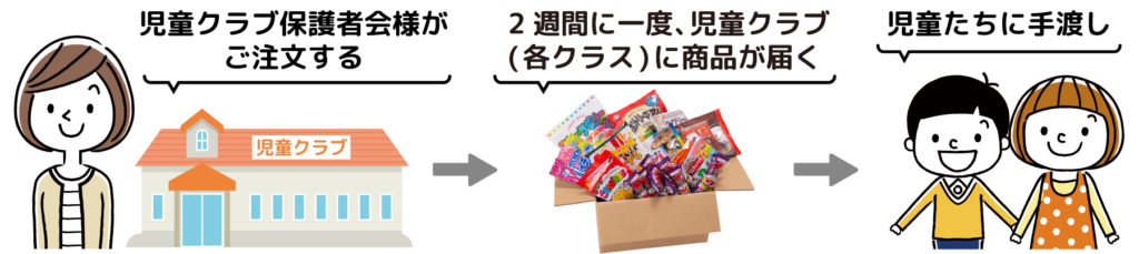 児童クラブ保護者会様がご注文する→2週間に一度、児童クラブ(各クラス)に商品が届く→児童たちに手渡し