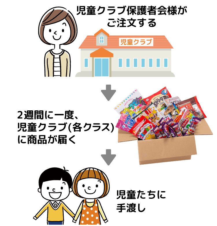 児童クラブ保護者会様がご注文する→2週間に一度、児童クラブ(各クラス)に商品が届く→児童たちに手渡し